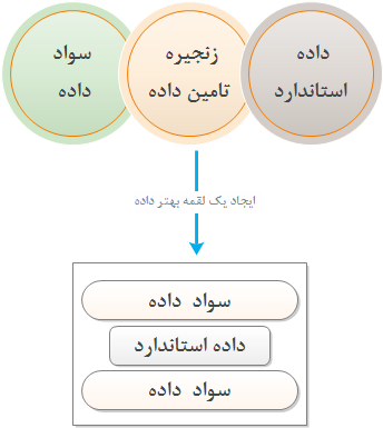  ایجاد یک لقمه خوب داده  